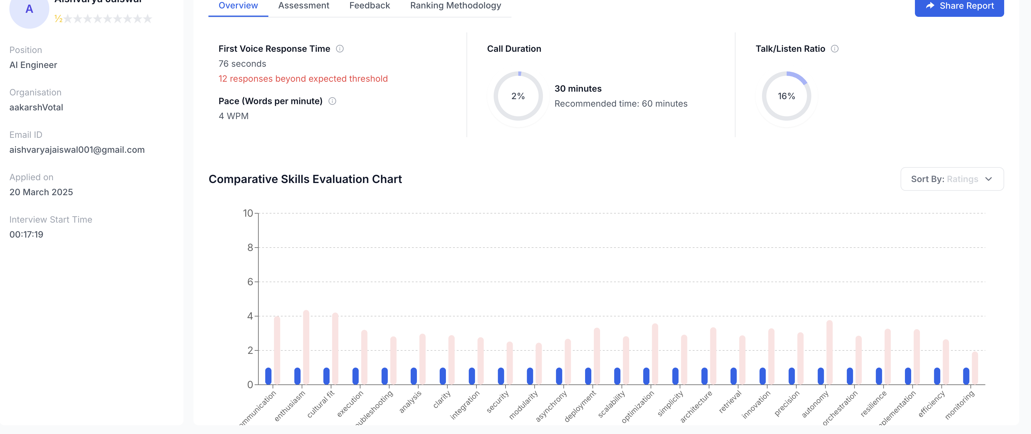 Candidate evaluation dashboard showing skills assessment and interview metrics